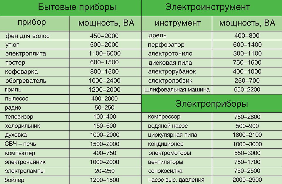 Определение параметров необходимого сечения провода